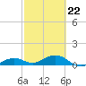 Sigsbee Park tide chart for Tuesday, February 22, 2022