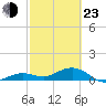Sigsbee Park tide chart for Wednesday, February 23, 2022
