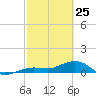 Sigsbee Park tide chart for Friday, February 25, 2022