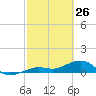 Sigsbee Park tide chart for Saturday, February 26, 2022