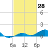 Sigsbee Park tide chart for Monday, February 28, 2022