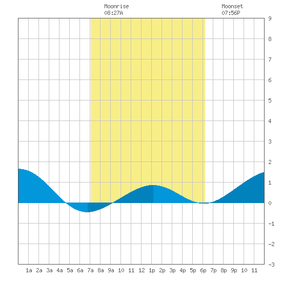 Sigsbee Park tide chart for Wednesday, February 2, 2022