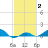 Sigsbee Park tide chart for Wednesday, February 2, 2022