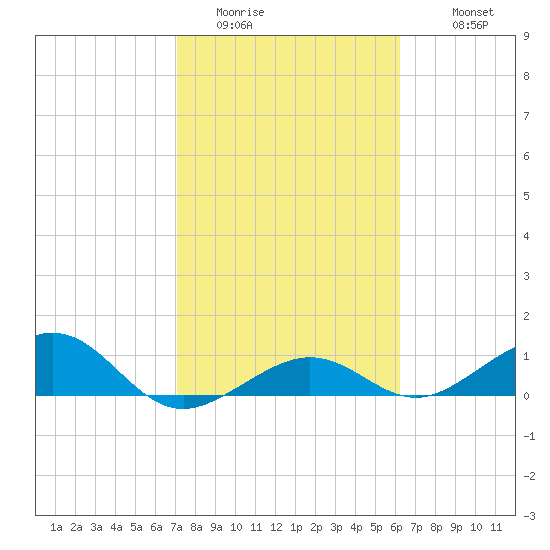 Sigsbee Park tide chart for Thursday, February 3, 2022