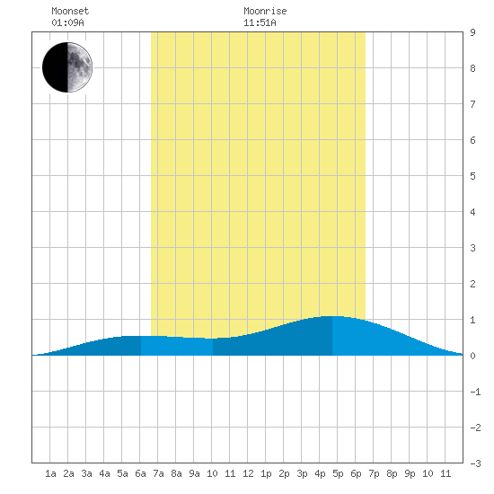 Sigsbee Park tide chart for Thursday, March 10, 2022