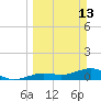Sigsbee Park tide chart for Sunday, March 13, 2022