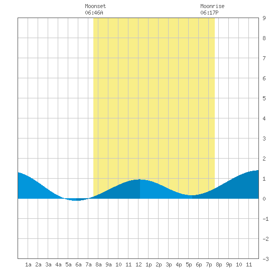 Sigsbee Park tide chart for Wednesday, March 16, 2022