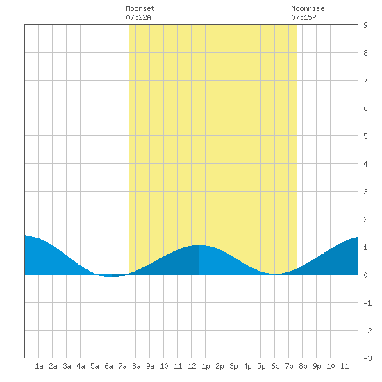 Sigsbee Park tide chart for Thursday, March 17, 2022