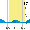 Sigsbee Park tide chart for Thursday, March 17, 2022