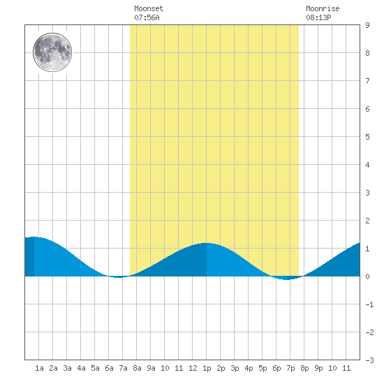 Sigsbee Park tide chart for Friday, March 18, 2022