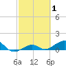 Sigsbee Park tide chart for Tuesday, March 1, 2022