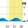 Sigsbee Park tide chart for Sunday, March 20, 2022