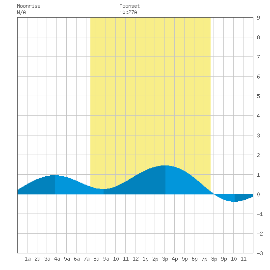 Sigsbee Park tide chart for Tuesday, March 22, 2022