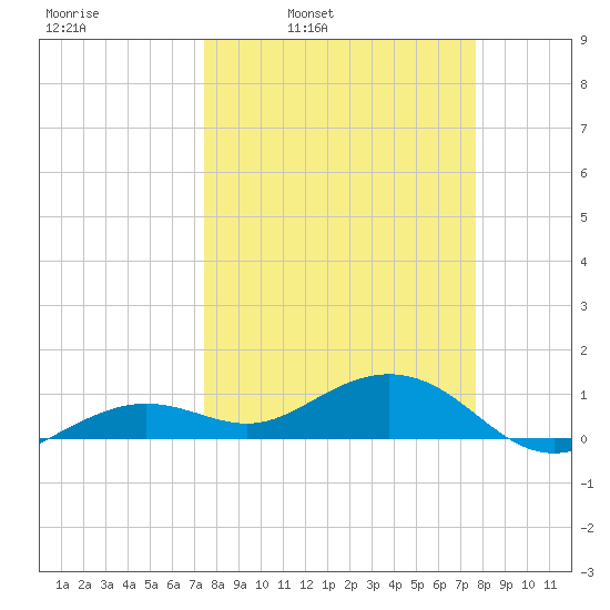 Sigsbee Park tide chart for Wednesday, March 23, 2022