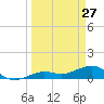 Sigsbee Park tide chart for Sunday, March 27, 2022