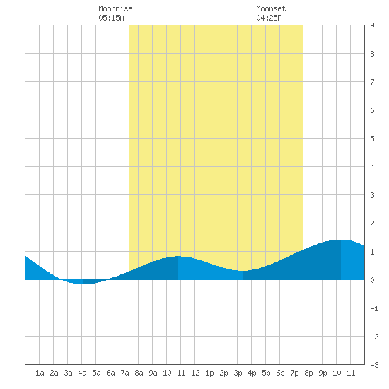 Sigsbee Park tide chart for Monday, March 28, 2022
