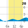 Sigsbee Park tide chart for Monday, March 28, 2022