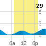 Sigsbee Park tide chart for Tuesday, March 29, 2022