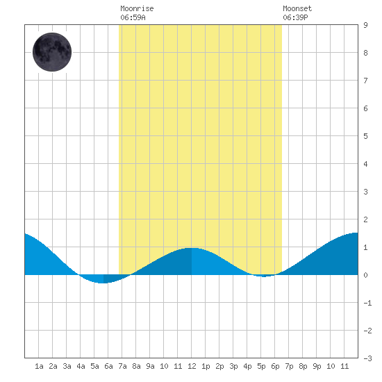 Sigsbee Park tide chart for Wednesday, March 2, 2022