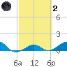 Sigsbee Park tide chart for Wednesday, March 2, 2022