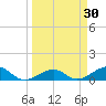 Sigsbee Park tide chart for Wednesday, March 30, 2022