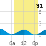 Sigsbee Park tide chart for Thursday, March 31, 2022