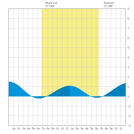 Sigsbee Park tide chart for Thursday, March 3, 2022