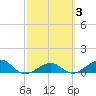 Sigsbee Park tide chart for Thursday, March 3, 2022