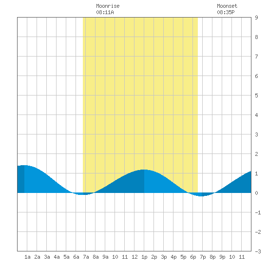 Sigsbee Park tide chart for Friday, March 4, 2022