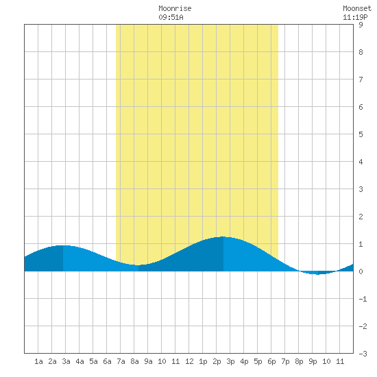 Sigsbee Park tide chart for Monday, March 7, 2022