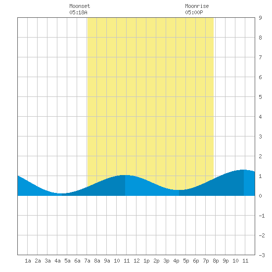 Sigsbee Park tide chart for Wednesday, April 13, 2022