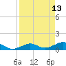 Sigsbee Park tide chart for Wednesday, April 13, 2022