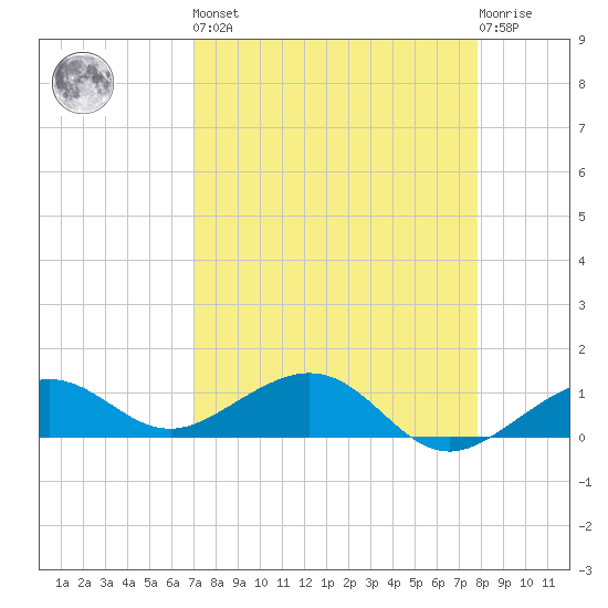 Sigsbee Park tide chart for Saturday, April 16, 2022