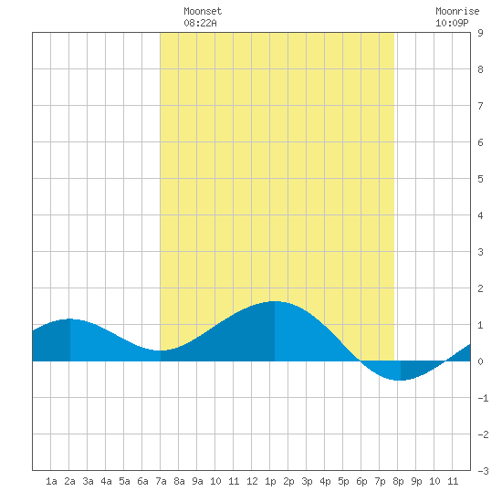 Sigsbee Park tide chart for Monday, April 18, 2022