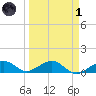 Sigsbee Park tide chart for Friday, April 1, 2022