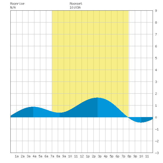 Sigsbee Park tide chart for Wednesday, April 20, 2022