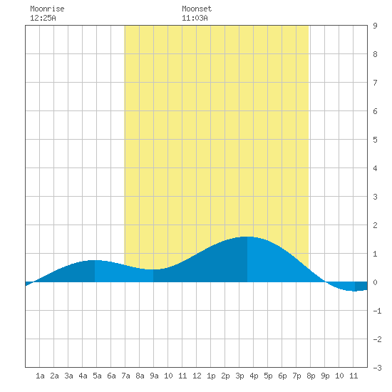 Sigsbee Park tide chart for Thursday, April 21, 2022