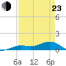 Sigsbee Park tide chart for Saturday, April 23, 2022