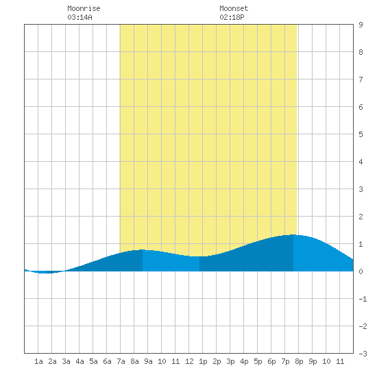 Sigsbee Park tide chart for Sunday, April 24, 2022