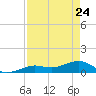 Sigsbee Park tide chart for Sunday, April 24, 2022
