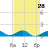 Sigsbee Park tide chart for Thursday, April 28, 2022