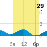 Sigsbee Park tide chart for Friday, April 29, 2022