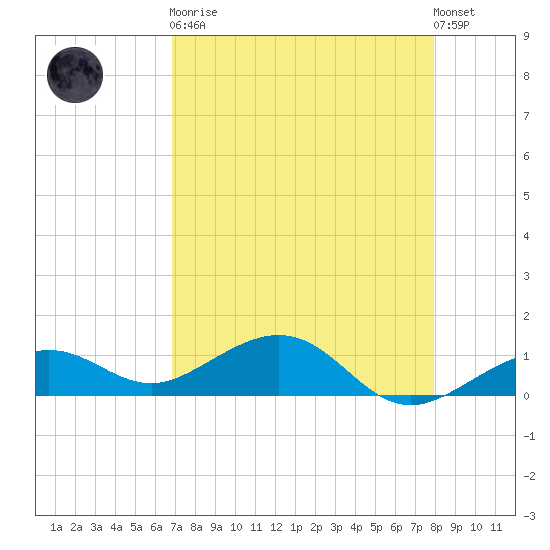 Sigsbee Park tide chart for Saturday, April 30, 2022