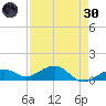 Sigsbee Park tide chart for Saturday, April 30, 2022