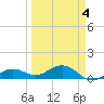 Sigsbee Park tide chart for Monday, April 4, 2022