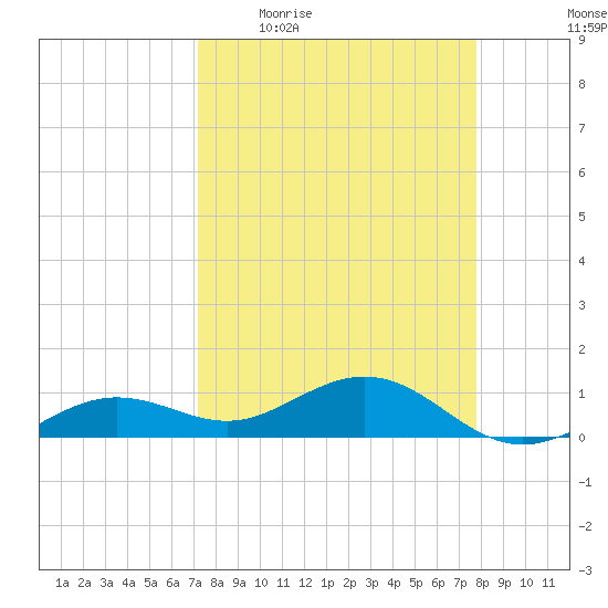 Sigsbee Park tide chart for Tuesday, April 5, 2022