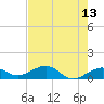 Sigsbee Park tide chart for Friday, May 13, 2022