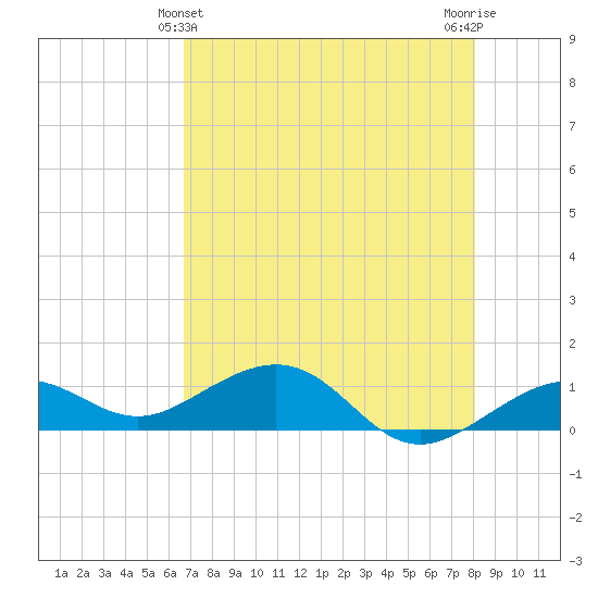 Sigsbee Park tide chart for Saturday, May 14, 2022