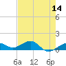 Sigsbee Park tide chart for Saturday, May 14, 2022