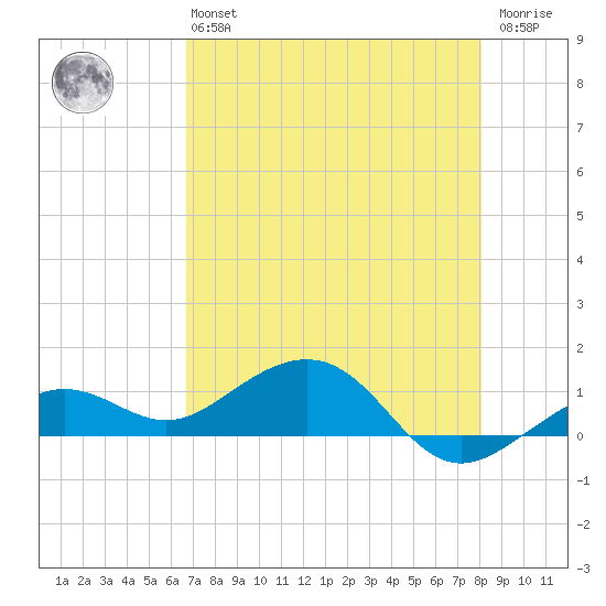 Sigsbee Park tide chart for Monday, May 16, 2022